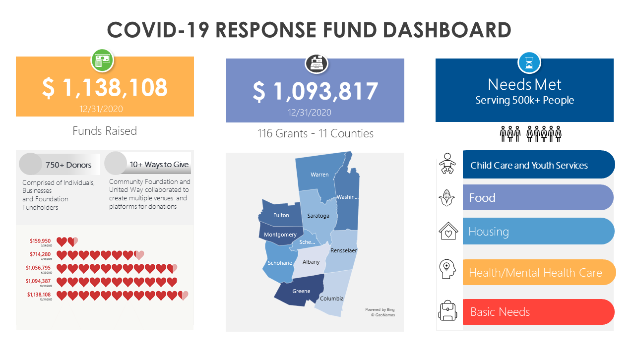 COVID-19 Response Fund Dashboard