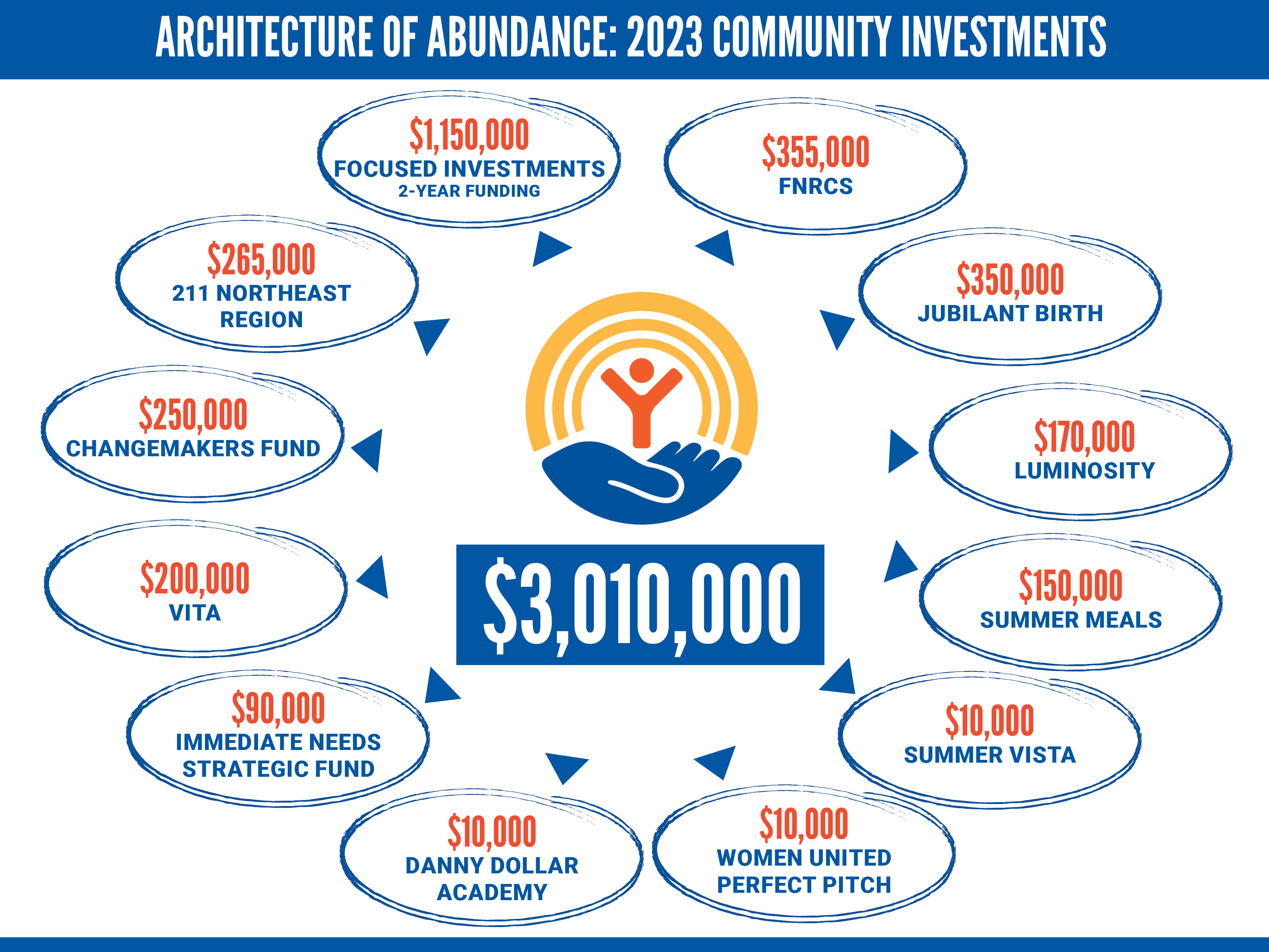 UWGCR Community Investments