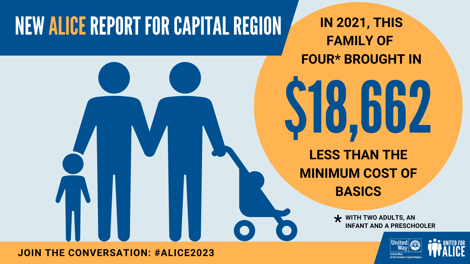 ALICE Survival Budget of a family of four making $18,662 less then the cost of basic needs