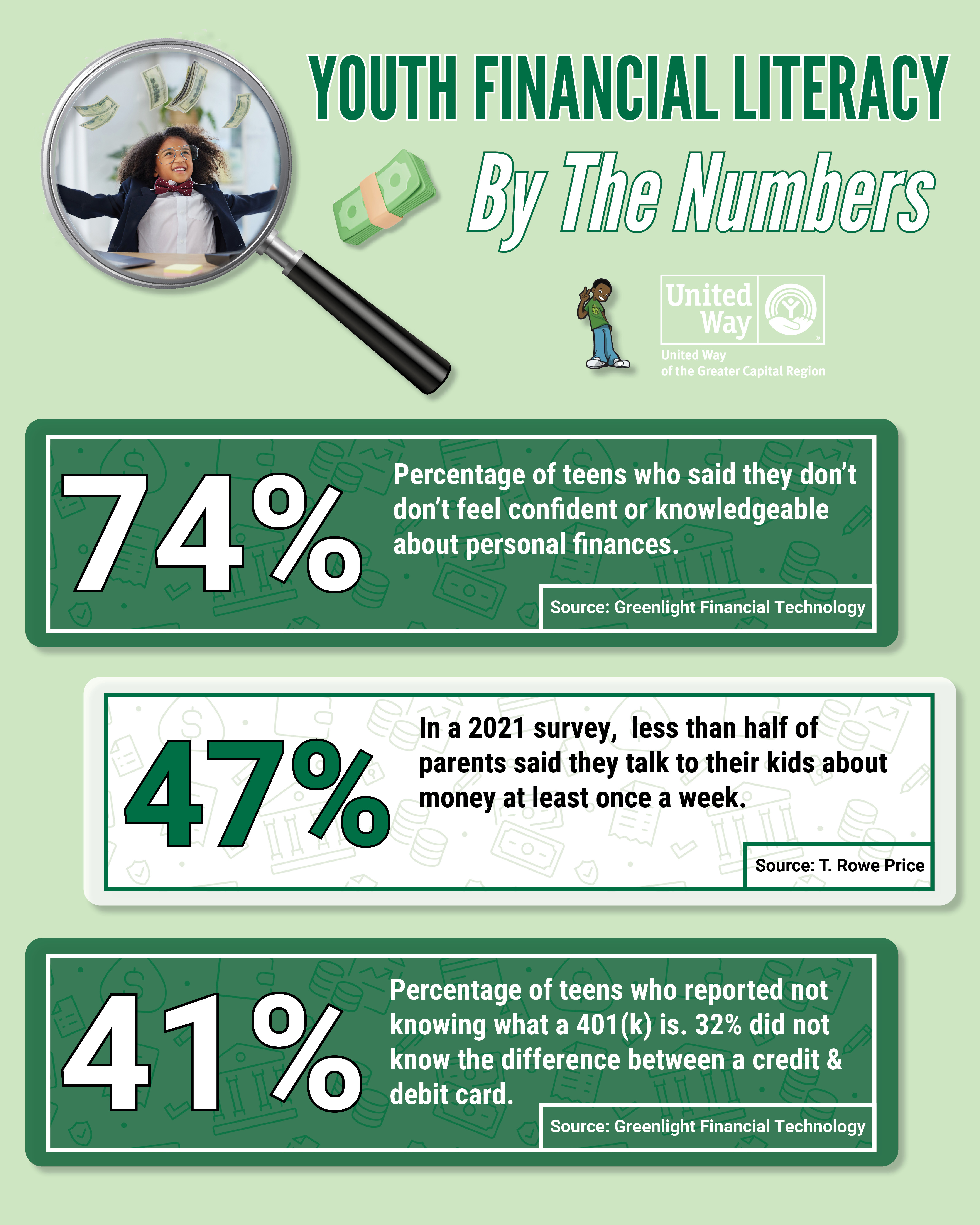 Youth Financial Literacy Stats